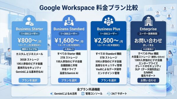 Google Workspaceの料金プラン比較【2026年版】中小企業に最適なのはどれ？